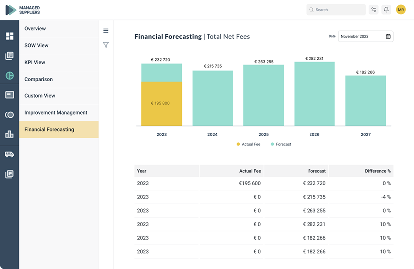 Financial forecasting dashboard showing actual and forecast fees per year