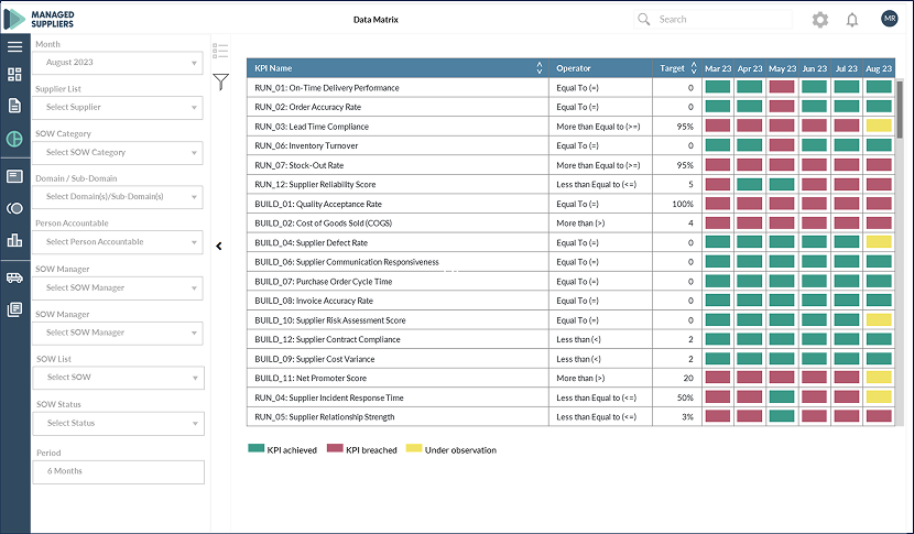 KPI Data Matrix screen showing supplier KPI status per month in green and red